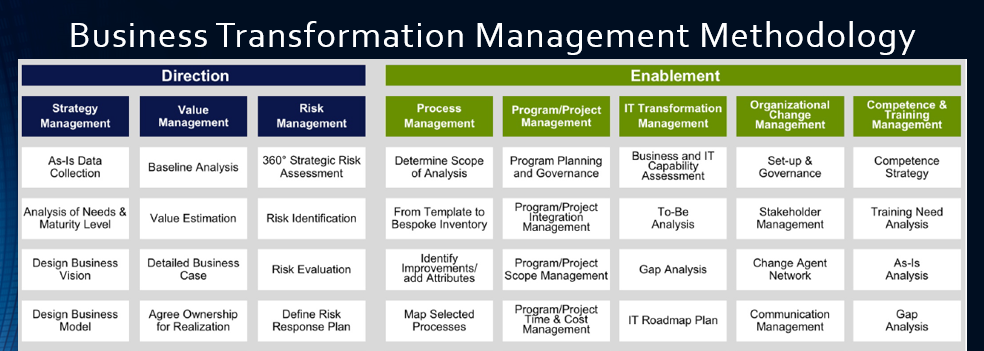 Business Transformation Management Methodology