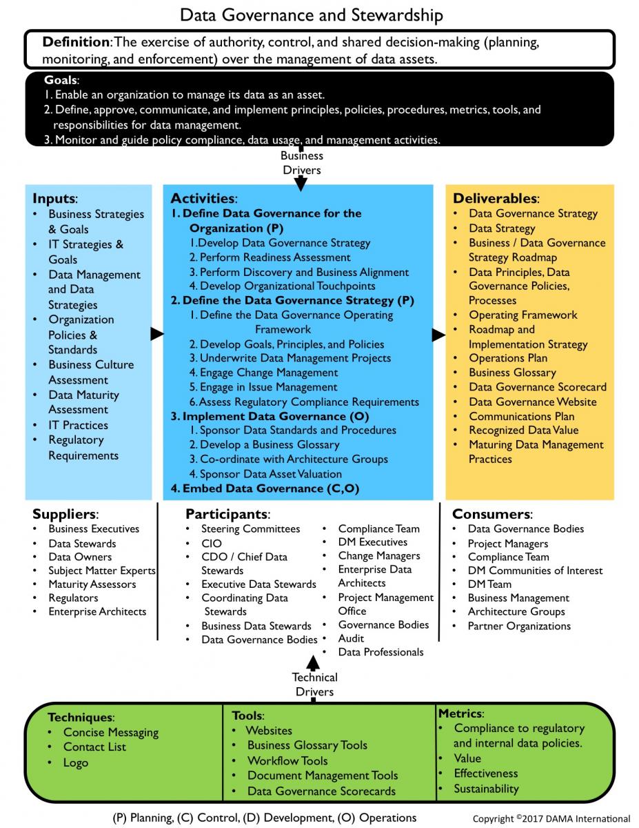 DAMA Data Governance and Stewardship