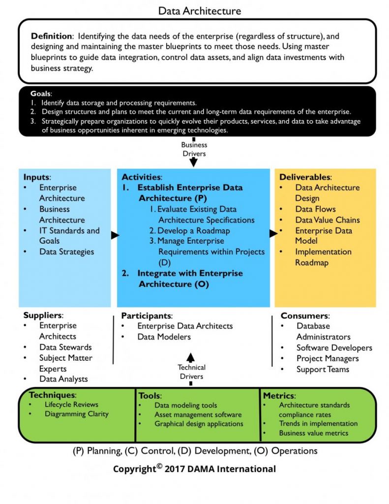 DAMA Data Architecture